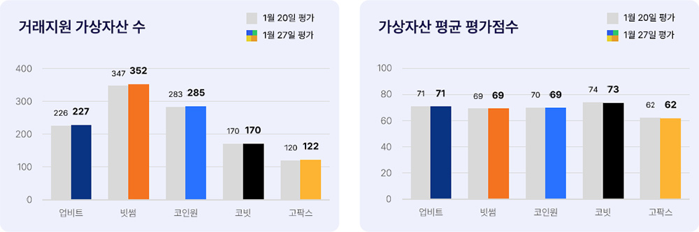 애피와 국내 5대 거래소 현황 2025년 1월 27일 국내 5대 거래소 현황