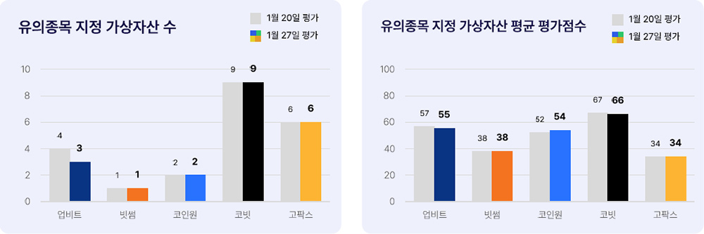 애피와 유의종목 지정 가상자산 현황 2025년 1월 27일 유의종목 지정 가상자산 현황