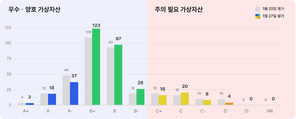 애피와 등급별 가상자산 현황(빗썸) 2025년 1월 27일 등급별 가상자산 현황(빗썸)