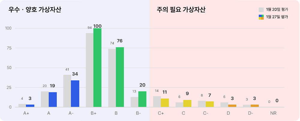 애피와 등급별 가상자산 현황(코인원) 2025년 1월 27일 등급별 가상자산 현황(코인원)
