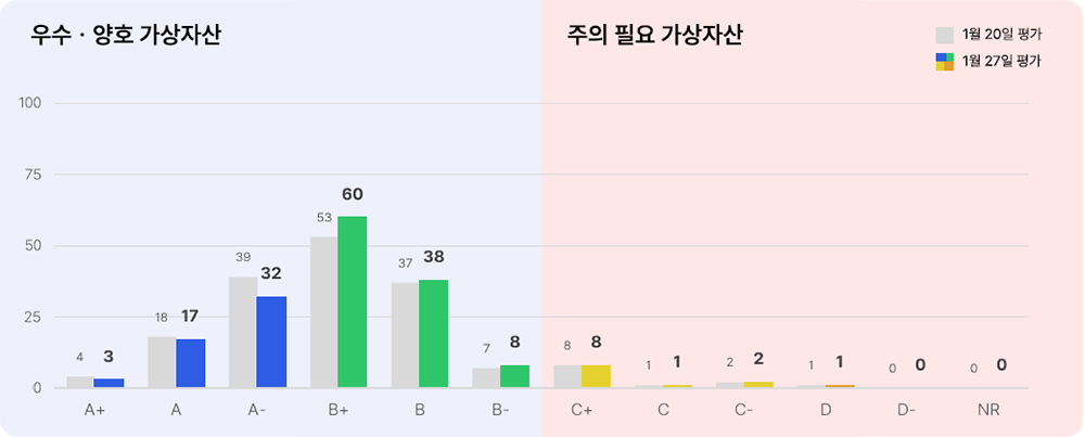 애피와 등급별 가상자산 현황(코빗) 2025년 1월 27일 등급별 가상자산 현황(코빗)