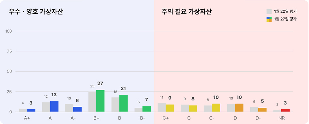 애피와 등급별 가상자산 현황(고팍스) 2025년 1월 27일 등급별 가상자산 현황(고팍스)