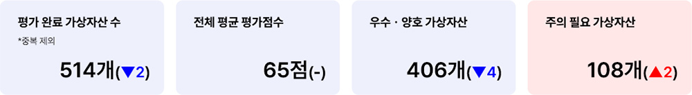 애피와 자동화 평가 완료 현황 2025년 2월 3일 자동화 평가 완료 현황