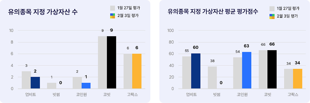 애피와 유의종목 지정 가상자산 현황 2025년 2월 3일 유의종목 지정 가상자산 현황