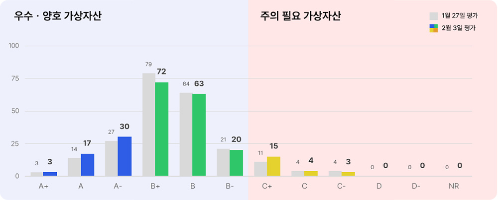 애피와 등급별 가상자산 현황(업비트) 2025년 2월 3일 등급별 가상자산 현황(업비트)