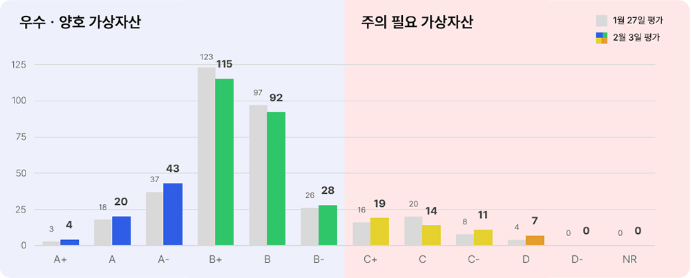 애피와 등급별 가상자산 현황(빗썸) 2025년 2월 3일 등급별 가상자산 현황(빗썸)