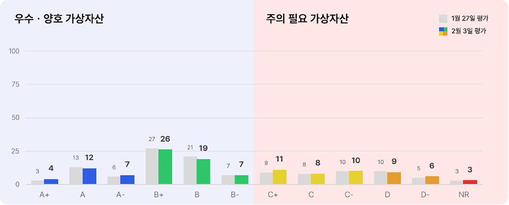 애피와 등급별 가상자산 현황(고팍스) 2025년 2월 3일 등급별 가상자산 현황(고팍스)