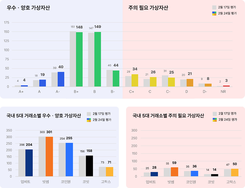 애피와 전체 등급별 가상자산 수 2025년 2월 24일 전체 등급별 가상자산 수
