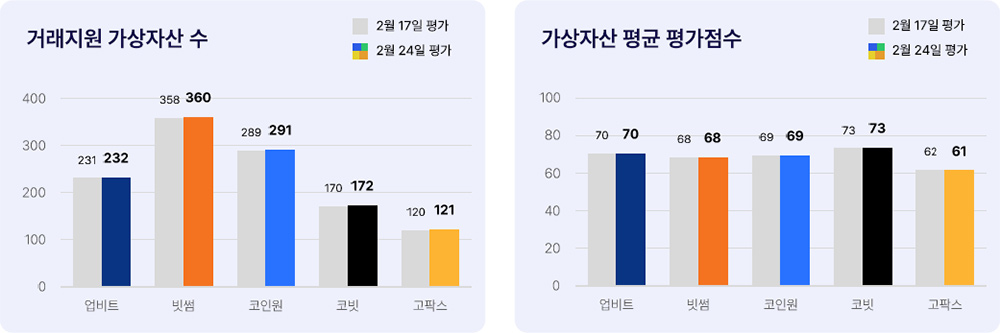 애피와 국내 5대 거래소 현황 2025년 2월 24일 국내 5대 거래소 현황