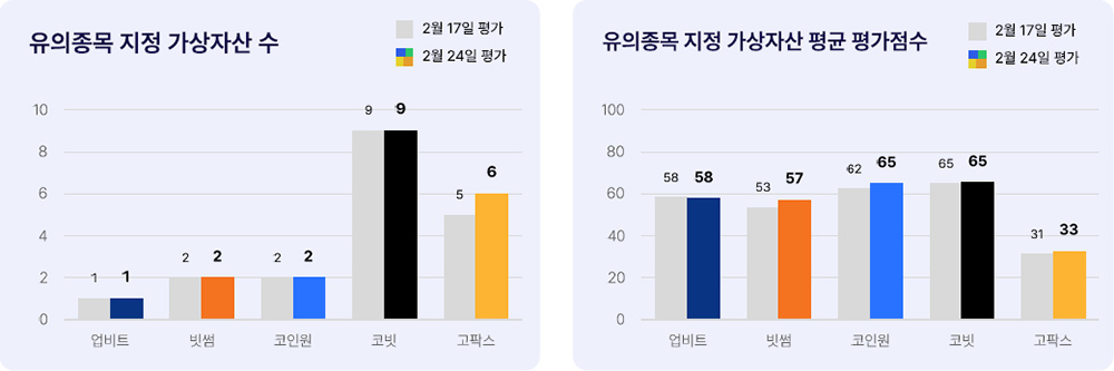 애피와 유의종목 지정 가상자산 현황 2025년 2월 24일 유의종목 지정 가상자산 현황