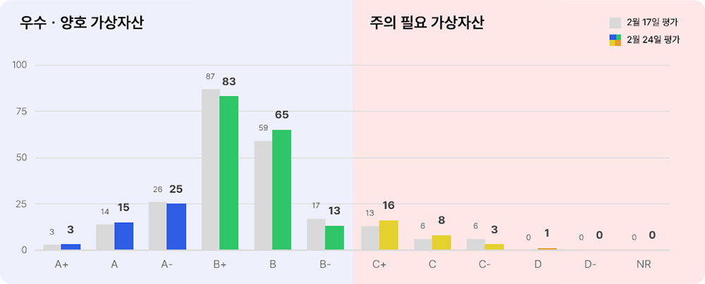 애피와 등급별 가상자산 현황(업비트) 2025년 2월 24일 등급별 가상자산 현황(업비트)