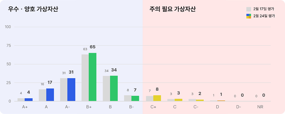 애피와 등급별 가상자산 현황(코빗) 2025년 2월 24일 등급별 가상자산 현황(코빗)