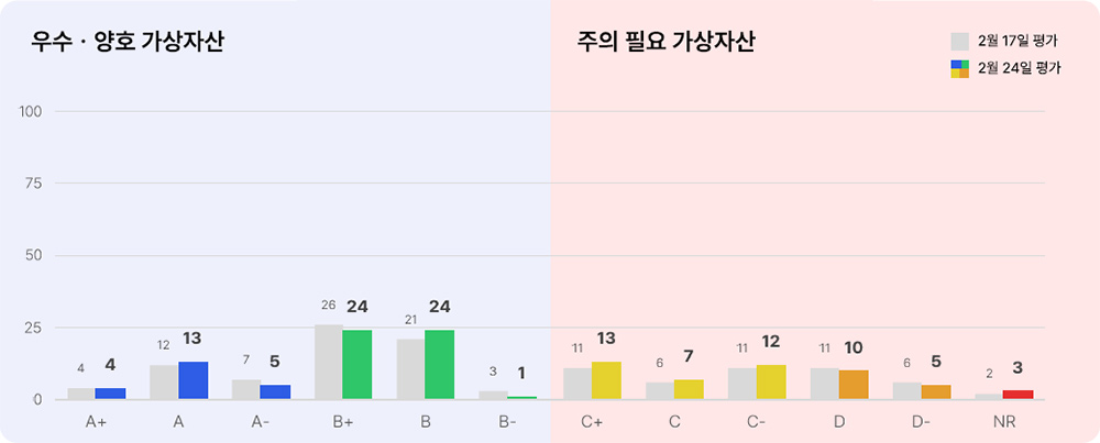 애피와 등급별 가상자산 현황(고팍스) 2025년 2월 24일 등급별 가상자산 현황(고팍스)
