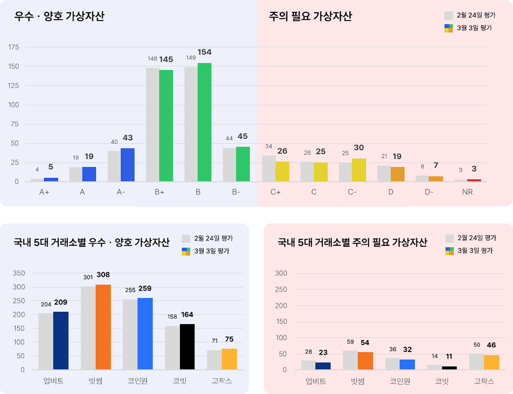 애피와 전체 등급별 가상자산 수 2025년 3월 3일 전체 등급별 가상자산 수