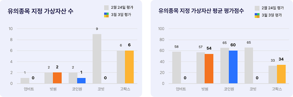 애피와 유의종목 지정 가상자산 현황 2025년 3월 3일 유의종목 지정 가상자산 현황