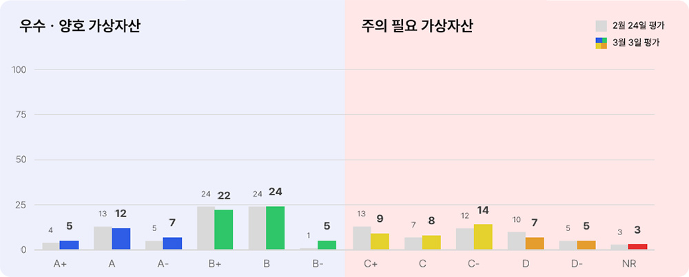 애피와 등급별 가상자산 현황(고팍스) 2025년 3월 3일 등급별 가상자산 현황(고팍스)
